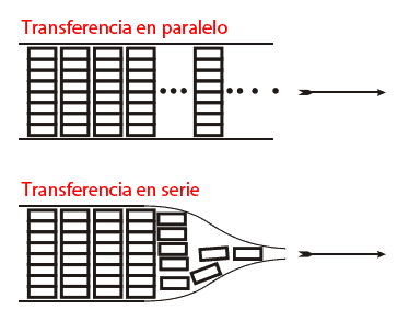 adverbio Melodrama Partido Cuál es la diferencia entre un puerto serie y un puerto paralelo? -  Curiosoando
