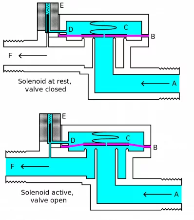Funcionamiento de una válvula solenoide