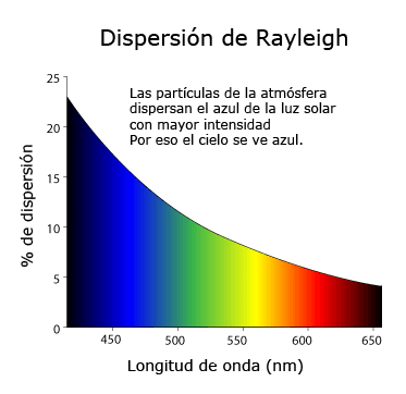 Dispersión de Rayleigh en la luz solar