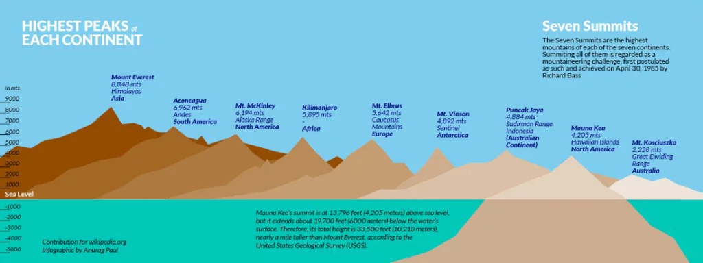 Picos más altos sobre el nivel del mar