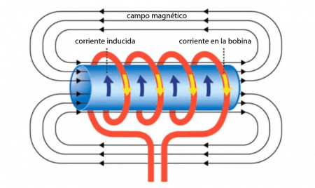 Diagrama para generar voltaje inducido