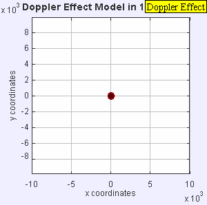 Efecto Doppler, emisor estacionario