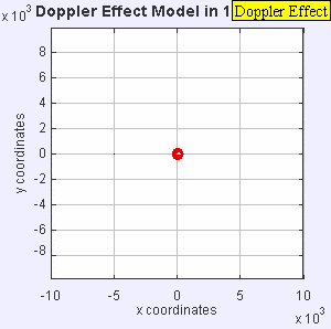 Efecto Doppler, emisor en desplazamiento a velocidades subsónicas