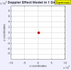 Efecto Doppler, emisor en desplazamiento a velocidades supersónicas