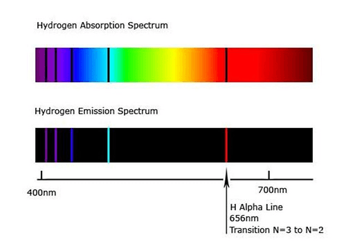 Espectro de absorción y emisión del hidrógeno