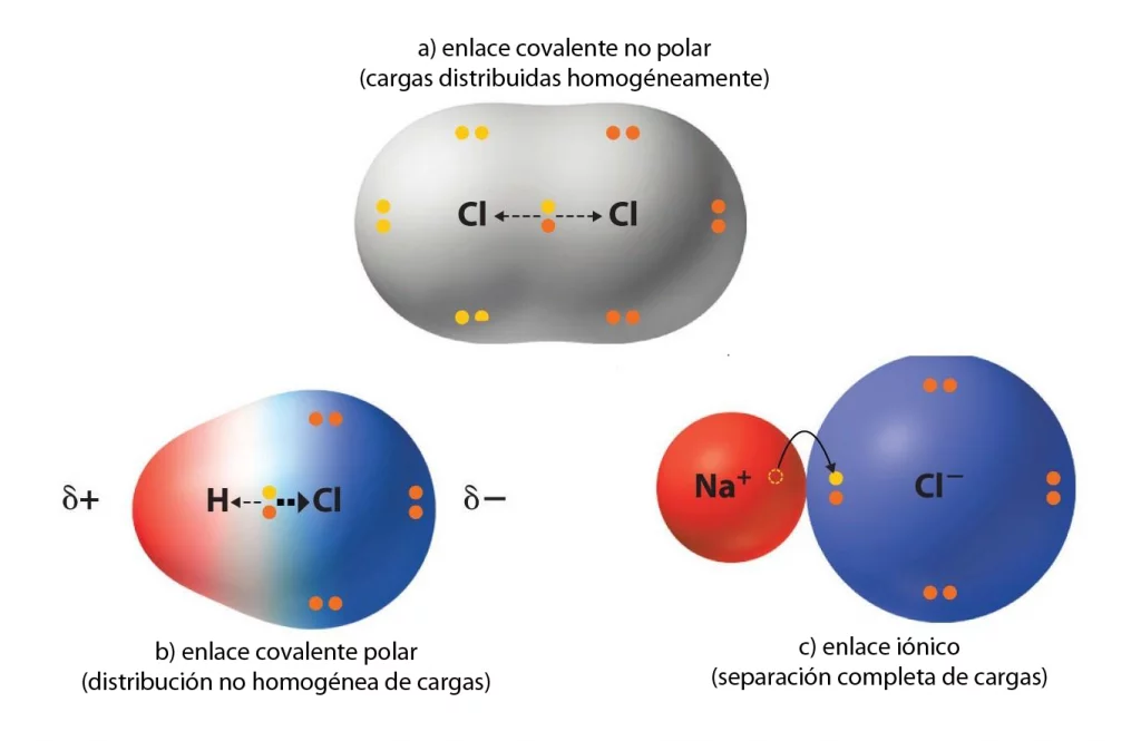 Enlace covalente, enlace polar y enlace iónico